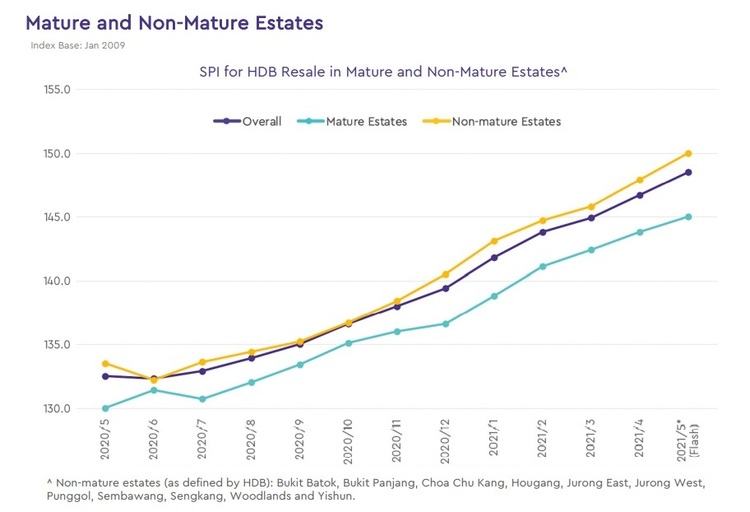 Mature And Non Mature Estates Price Index May 2021 Part 1